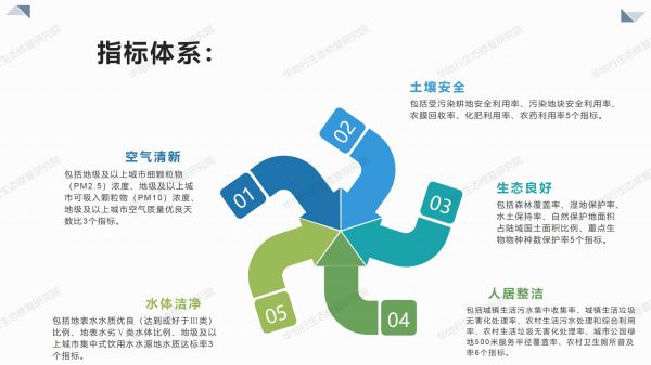 02圖解《美麗中國建設評估指標體系及實施方案》_05.jpg